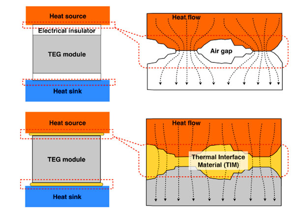 Where are thermal interface materials used? Heat source and heatsink